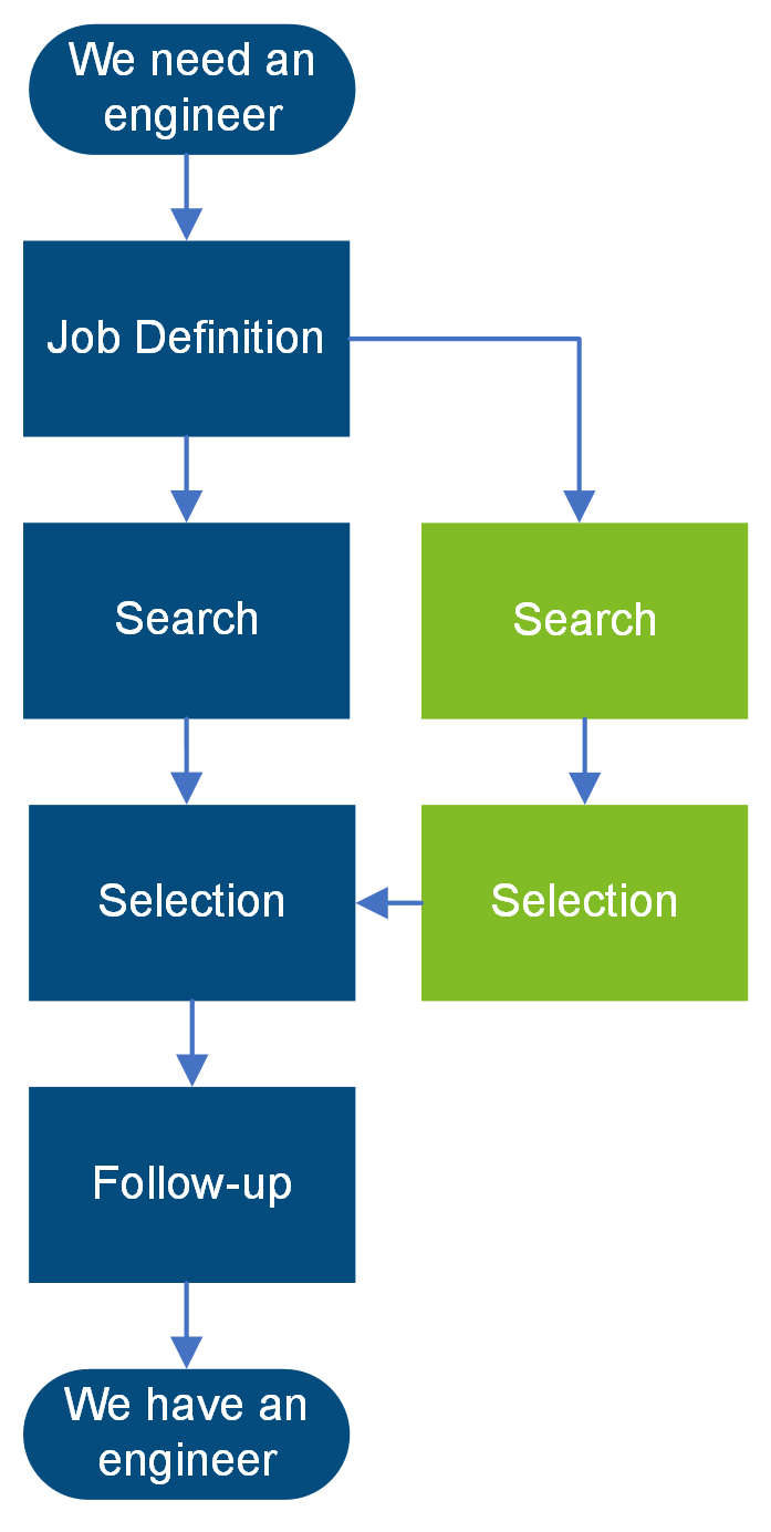 Look Abroad! can add further candidates to your own recruiting process