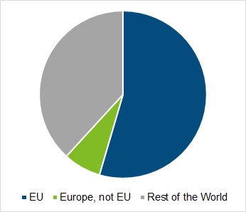 Diagram showing that approximately half of Look Abroad! candidates are from Europe