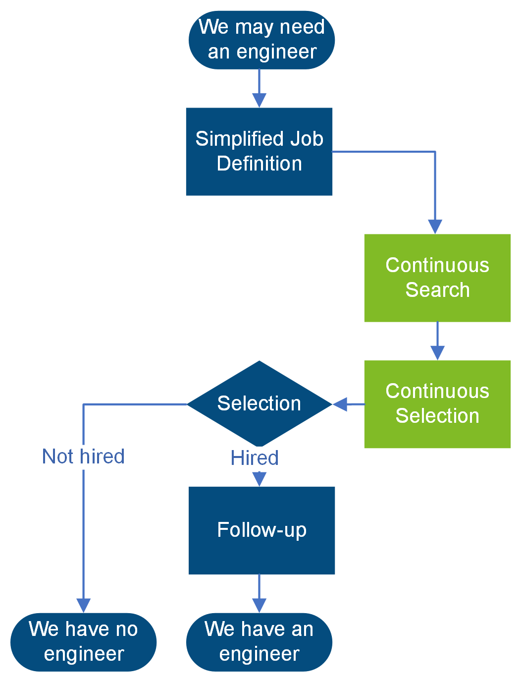 Look Abroad! can continuously identify profiles for whom you have a permanent need