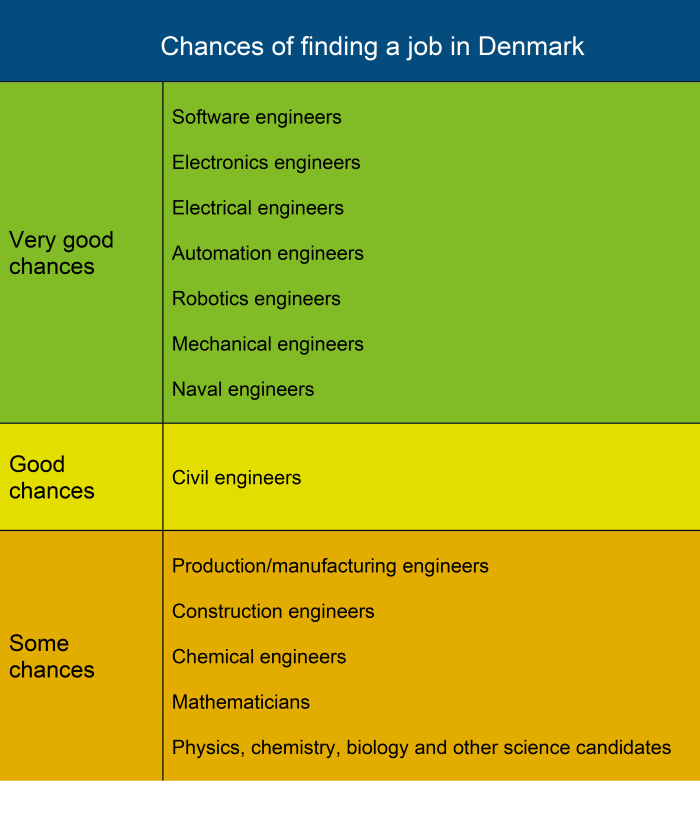 List of engineering specialities offering very good, good and some chances of finding a job in Denmark