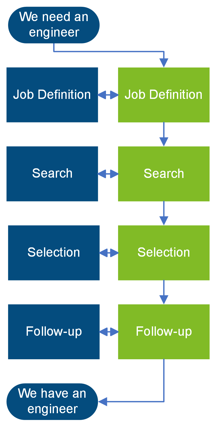 Look Abroad! can carry out your complete recruiting process