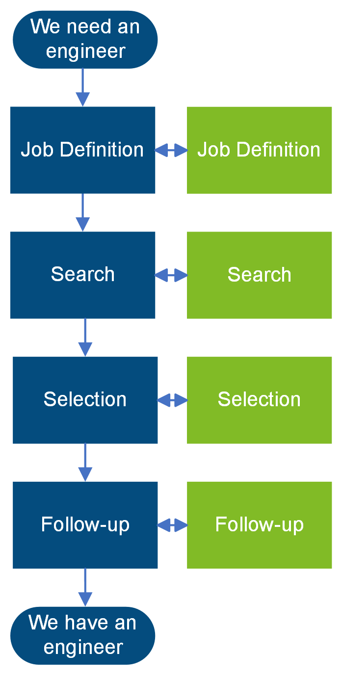 Look Abroad! can support any stage of your recruiting process as you need